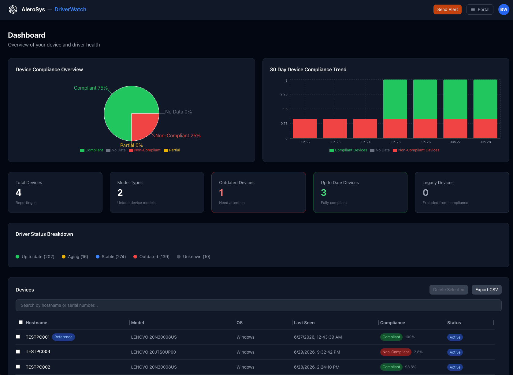 DriverWatch dashboard showing device compliance overview, 30 day trend, and device list